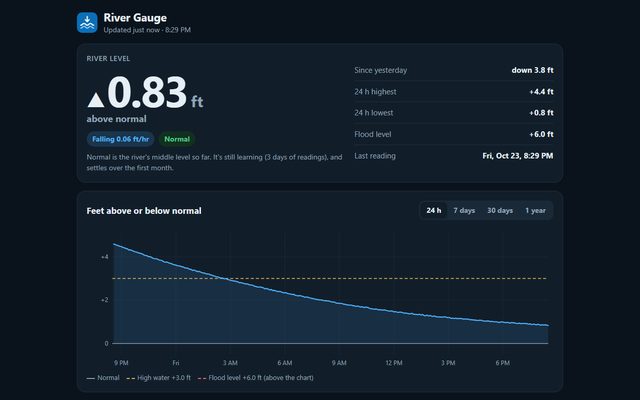 The River Gauge dashboard showing a river level chart